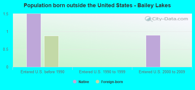 Population born outside the United States - Bailey Lakes