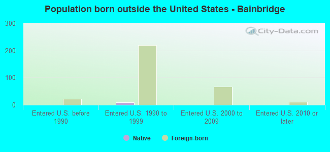 Population born outside the United States - Bainbridge