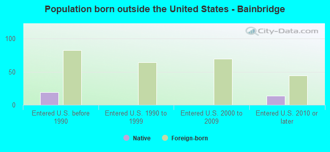 Population born outside the United States - Bainbridge