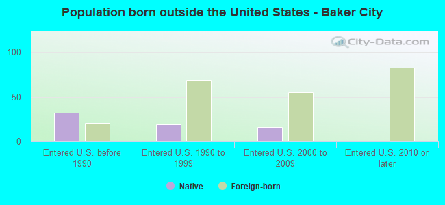 Population born outside the United States - Baker City