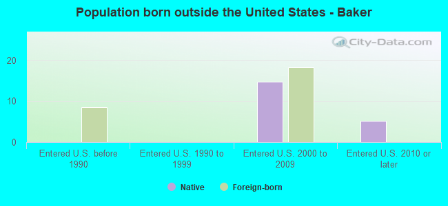 Population born outside the United States - Baker