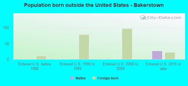 Population born outside the United States - Bakerstown