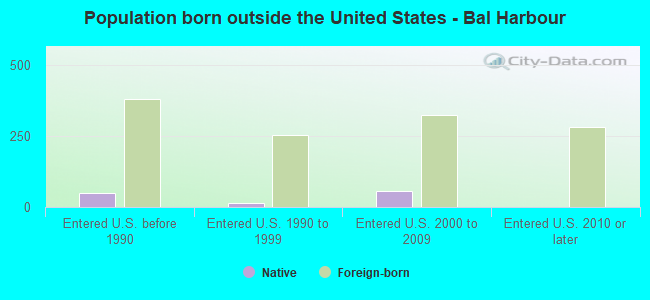 Population born outside the United States - Bal Harbour