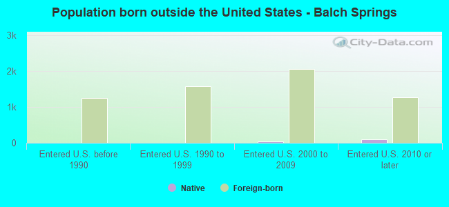 Population born outside the United States - Balch Springs