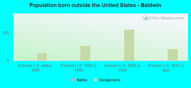 Population born outside the United States - Baldwin