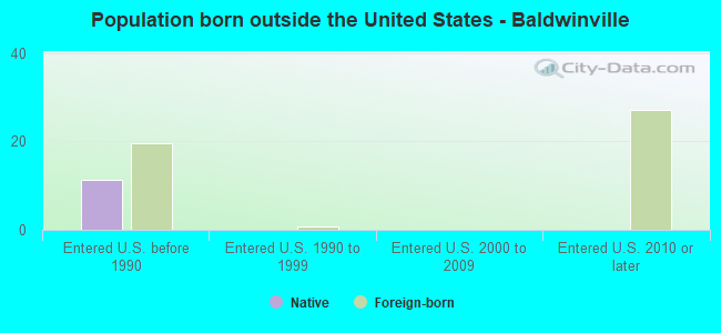 Population born outside the United States - Baldwinville