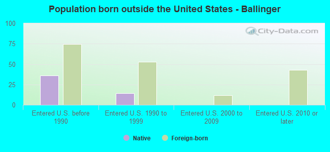 Population born outside the United States - Ballinger