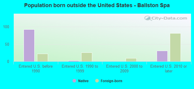 Population born outside the United States - Ballston Spa
