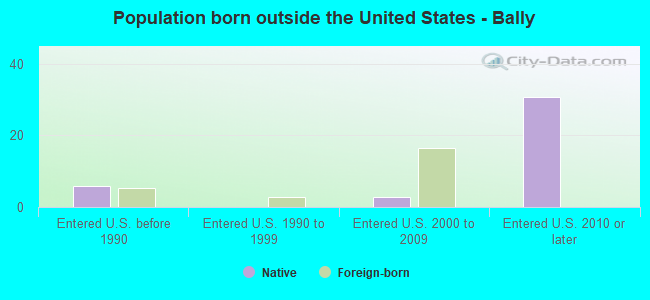 Population born outside the United States - Bally