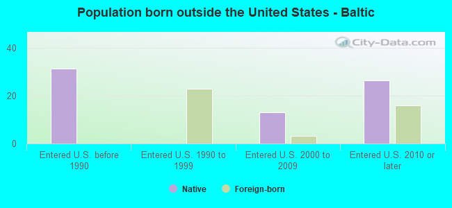 Population born outside the United States - Baltic