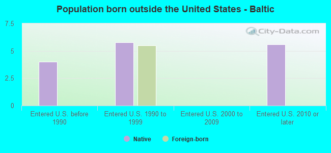 Population born outside the United States - Baltic