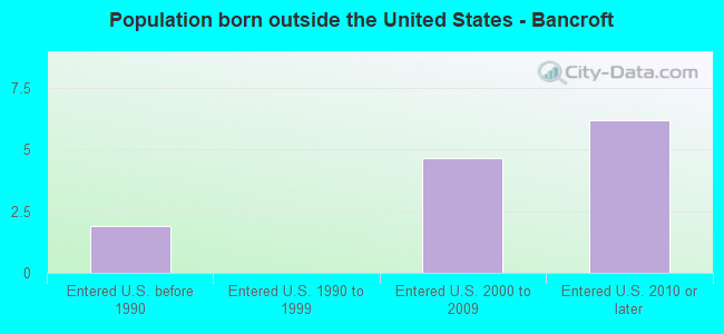 Population born outside the United States - Bancroft