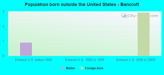 Population born outside the United States - Bancroft