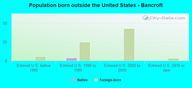 Population born outside the United States - Bancroft