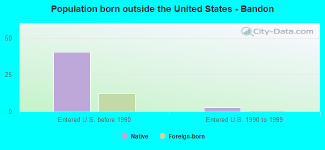 Population born outside the United States - Bandon