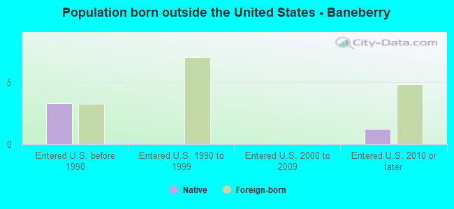 Population born outside the United States - Baneberry