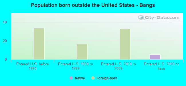 Population born outside the United States - Bangs
