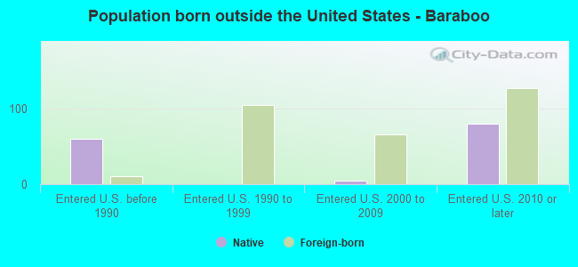 Population born outside the United States - Baraboo