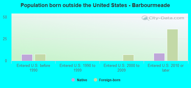 Population born outside the United States - Barbourmeade