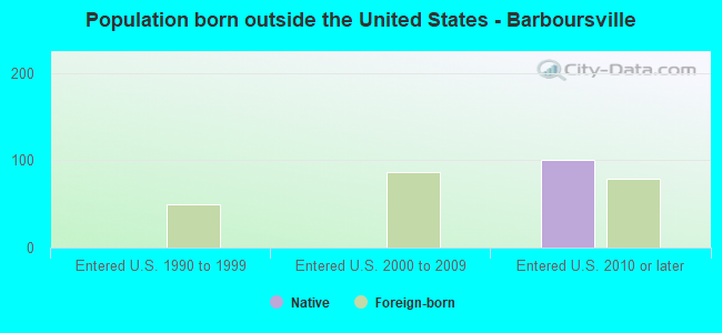 Population born outside the United States - Barboursville