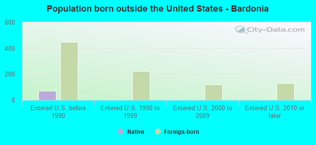Population born outside the United States - Bardonia