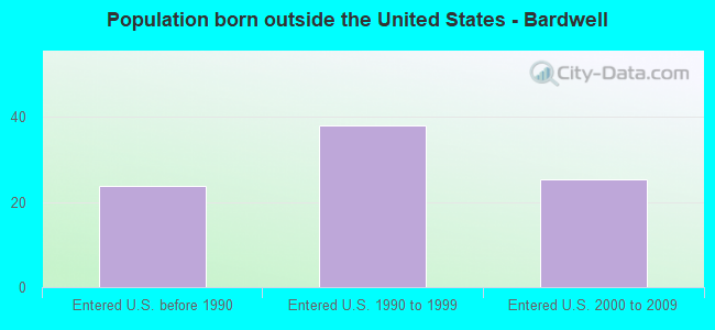 Population born outside the United States - Bardwell