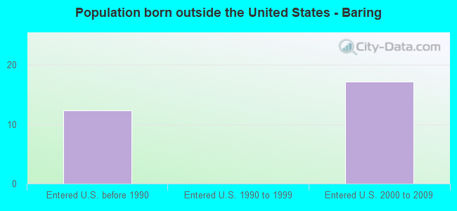 Population born outside the United States - Baring
