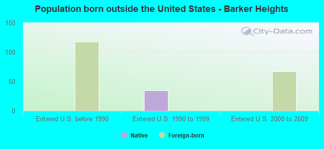 Population born outside the United States - Barker Heights