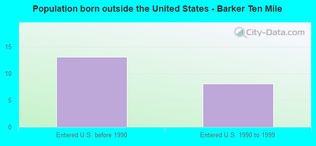 Population born outside the United States - Barker Ten Mile