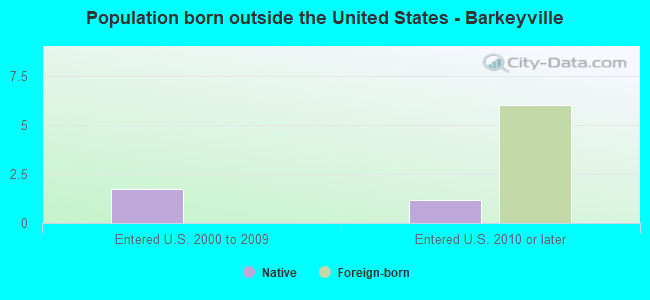Population born outside the United States - Barkeyville