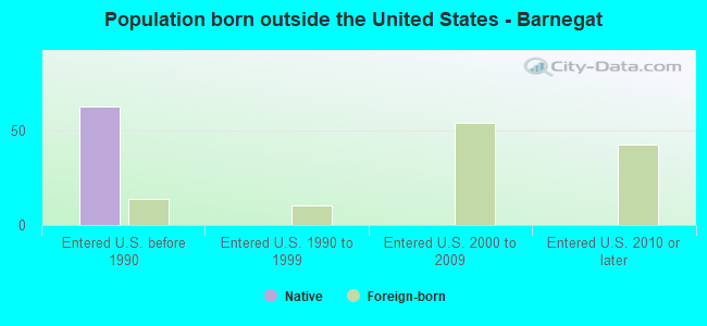 Population born outside the United States - Barnegat