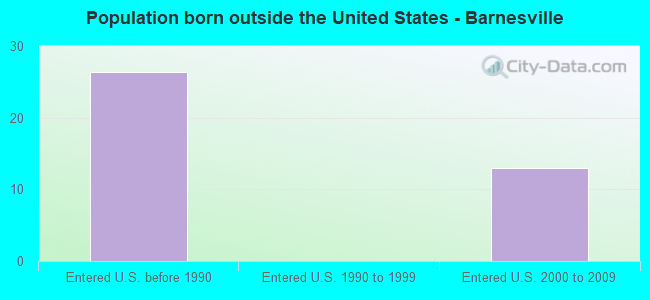 Population born outside the United States - Barnesville