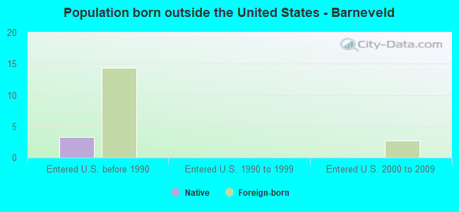 Population born outside the United States - Barneveld