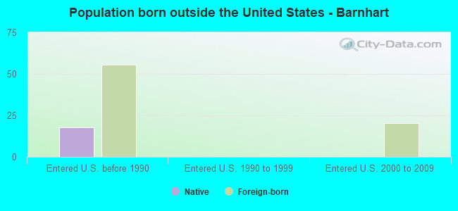 Population born outside the United States - Barnhart