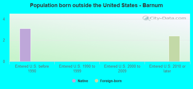 Population born outside the United States - Barnum