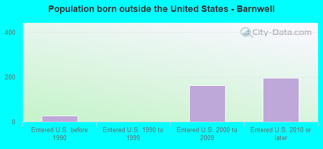 Population born outside the United States - Barnwell