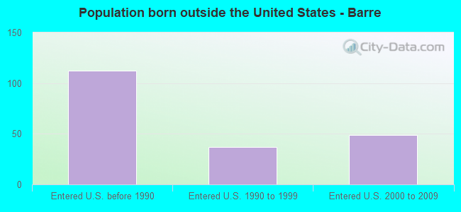 Population born outside the United States - Barre