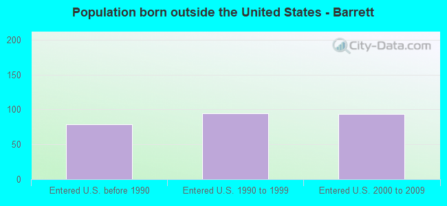 Population born outside the United States - Barrett