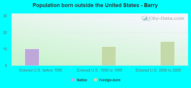 Population born outside the United States - Barry