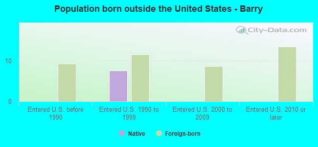 Population born outside the United States - Barry