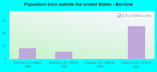Population born outside the United States - Barstow