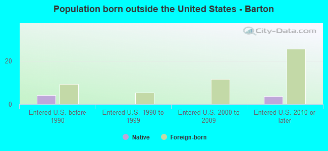 Population born outside the United States - Barton