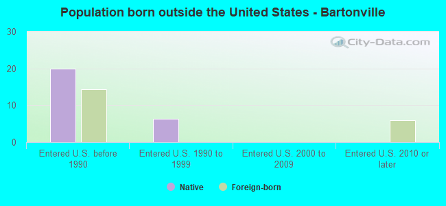 Population born outside the United States - Bartonville