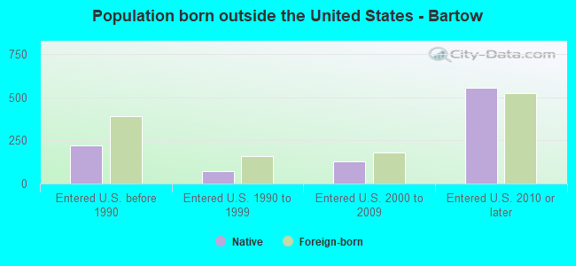 Population born outside the United States - Bartow