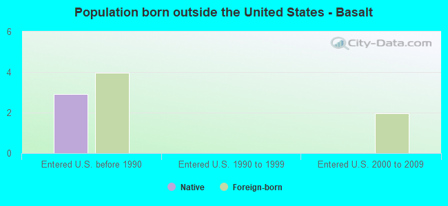 Population born outside the United States - Basalt