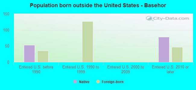 Population born outside the United States - Basehor