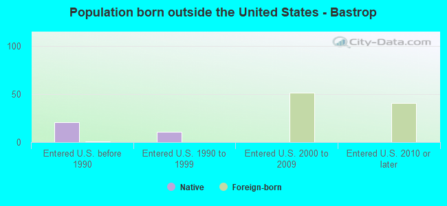 Population born outside the United States - Bastrop