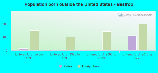 Population born outside the United States - Bastrop