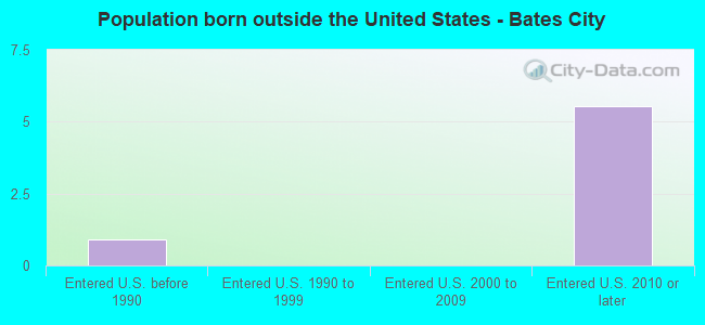 Population born outside the United States - Bates City