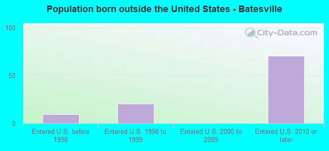 Population born outside the United States - Batesville